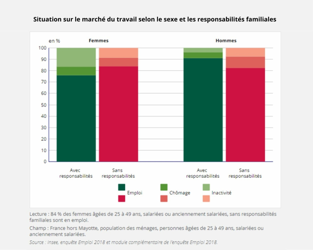 Situation sur le marché du travail selon le sexe et les responsabilités familiales