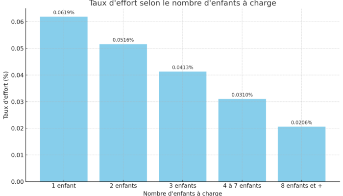 taux d'effort CAF 2025